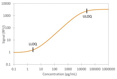 Simple Plex Human E-Selectin Assay Standard Curve
