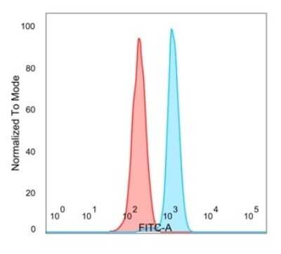Flow Cytometry: E4F1 Antibody (PCRP-E4F1-2D1) [NBP3-07269]