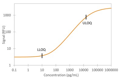 Simple Plex Human E-Cadherin Assay Standard Curve