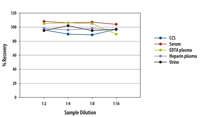Simple Plex Human E-Cadherin Assay Linearity