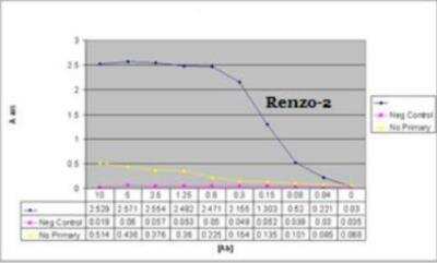 ELISA: EDA/Ectodysplasin Antibody (Renzo-2) - BSA Free [NBP2-59772]