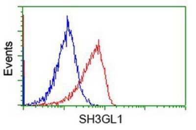 Flow Cytometry: EEN Antibody (OTI2F5) [NBP2-02834]
