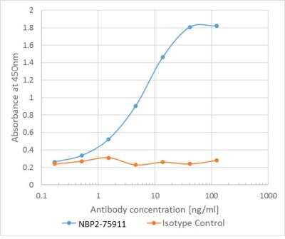 ELISA: EGFR Antibody (Matuzumab) - Azide and BSA Free [NBP2-75911]