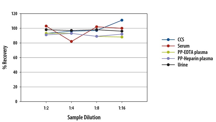 Simple Plex Human EGF Assay Linearity