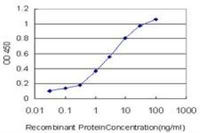 ELISA: EGR1 Antibody (6E8) [H00001958-M03]