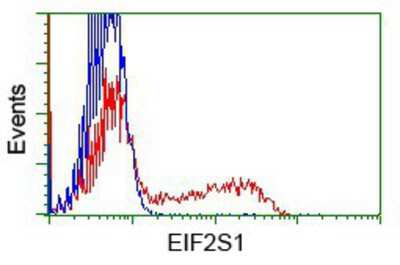 Flow Cytometry: eIF2 alpha/EIF2S1 Antibody (OTI3H4) [NBP2-02669]