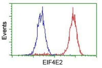 Flow Cytometry: EIF4E2 Antibody (OTI1F11) [NBP2-03611]