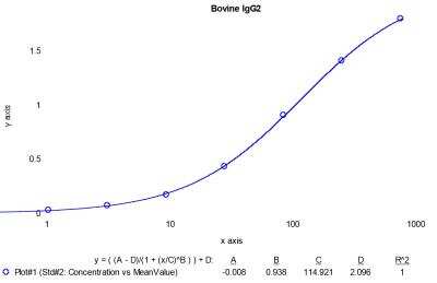 ELISA: Bovine IgG2 ELISA Kit (Colorimetric) [NBP3-12514]