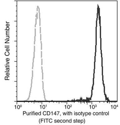 Flow Cytometry: EMMPRIN/CD147 Antibody (125) [NBP2-89320]