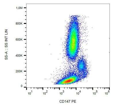 Flow Cytometry: EMMPRIN/CD147 Antibody (MEM-M6/1) - BSA Free [NB500-430]