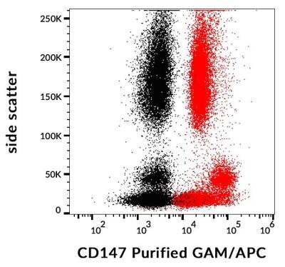 Flow Cytometry: EMMPRIN/CD147 Antibody (MEM-M6/1) - BSA Free [NB500-430]