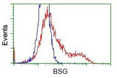 Flow Cytometry: EMMPRIN/CD147 Antibody (OTI9H5) - Azide and BSA Free [NBP2-70278]