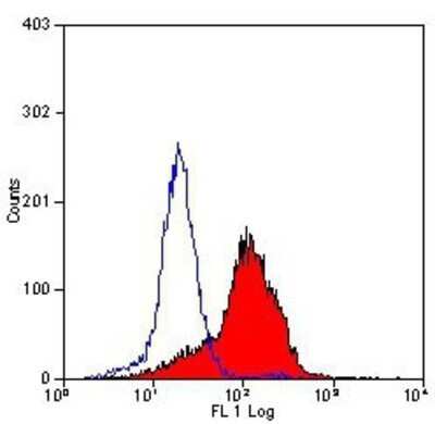 Flow Cytometry: EMMPRIN/CD147 Antibody (OX114) - BSA Free [NB100-65518]