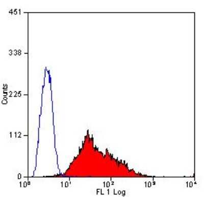 Flow Cytometry: EMMPRIN/CD147 Antibody (OX114) - BSA Free [NB100-65518]