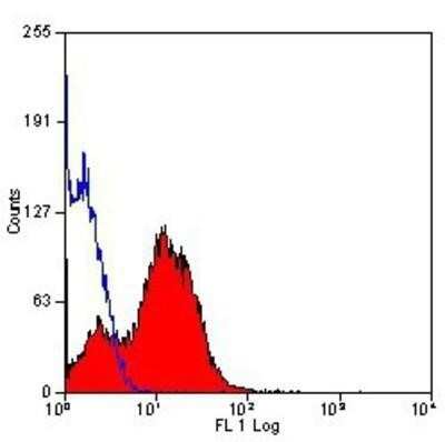 Flow Cytometry: EMMPRIN/CD147 Antibody (OX114) - BSA Free [NB100-65518]