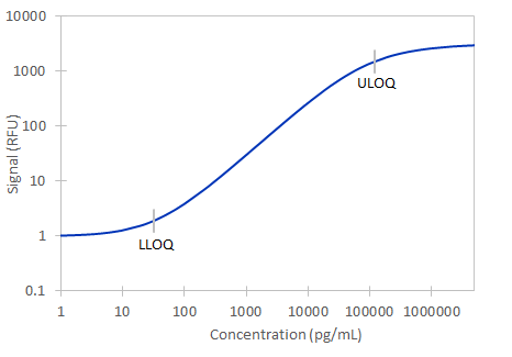 Simple Plex Human ENPP-2 Assay Standard Curve