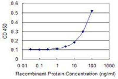ELISA: EPB42 Antibody (2G12) [H00002038-M01]