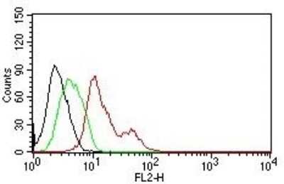 Flow Cytometry: ER alpha/NR3A1 Antibody (ER506) [NBP2-33320]