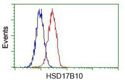 Flow Cytometry: ERAB Antibody (OTI10B4) [NBP2-02118]
