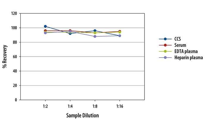 Simple Plex Human E-Selectin Assay Linearity