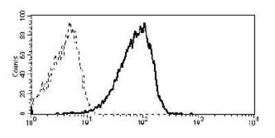 Flow Cytometry: EVI2B Antibody (MEM-216) [NBP2-62207]