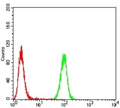 Flow Cytometry: Emerin Antibody (8F5G2) - BSA Free [NBP2-52460]