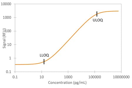 Simple Plex Human Endoglin Assay Standard Curve