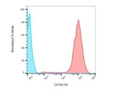 Flow Cytometry: Endoglin/CD105 Antibody (MEM-226) - BSA Free [NB500-452]