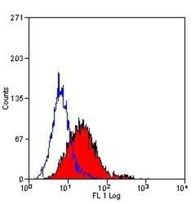 Flow Cytometry: Endoglin/CD105 Antibody (SN6) - BSA Free [NB100-65601]