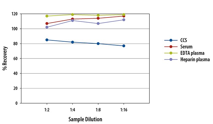 Human Endothelin-1 Simple Plex Assay Linearity