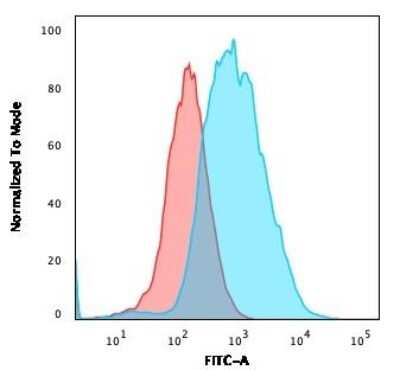 Flow Cytometry: EpCAM/TROP1 Antibody (EGP40/1372) - (ECD) - Azide and BSA Free [NBP2-54419]