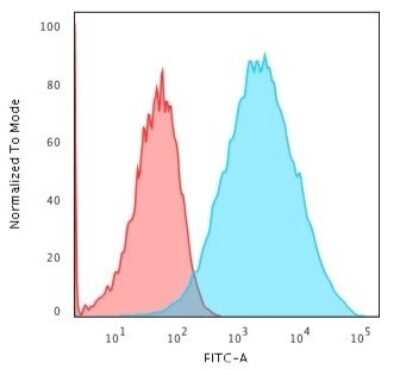 Flow Cytometry: EpCAM/TROP1 Antibody (EGP40/1555R) - (ECD) [NBP2-53370]