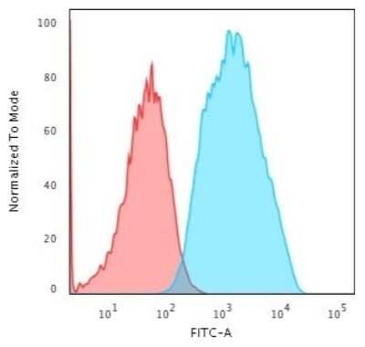 Flow Cytometry: EpCAM/TROP1 Antibody (EGP40/1556R) - (ECD) [NBP2-53266]
