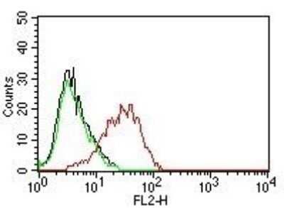 Flow Cytometry: EpCAM/TROP1 Antibody (EGP40/837) - (ECD) [NBP2-44644]