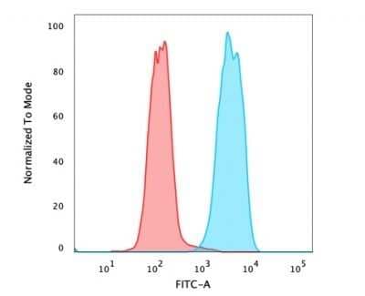 Flow Cytometry: EpCAM/TROP1 Antibody (SPM134) - (ECD) - Azide and BSA Free [NBP2-34398]