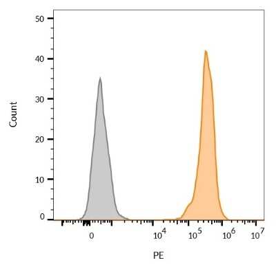 Flow Cytometry: EpCAM/TROP1 Antibody (VU-1D9) - Azide and BSA Free [NBP2-33078]