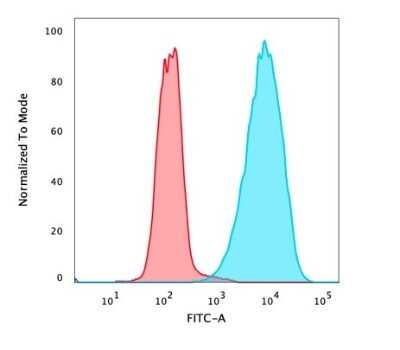 Flow Cytometry: EpCAM/TROP1 Antibody (rMOC-31) - Azide and BSA Free [NBP2-54521]