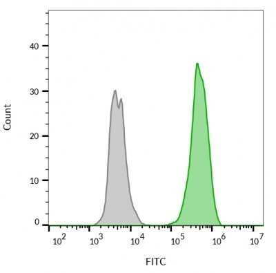 Flow Cytometry: EpCAM/TROP1 Antibody (rVU-1D9) - (ECD) - Azide and BSA Free [NBP2-54408]