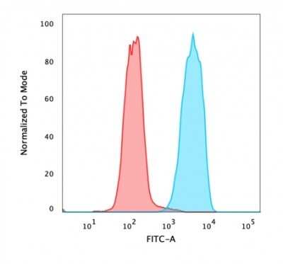 Flow Cytometry: EpCAM/TROP1 Antibody (rVU-1D9) - (ECD) [NBP2-53265]