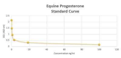 ELISA: Equine Progesterone ELISA Kit (Colorimetric) [NBP2-60119]