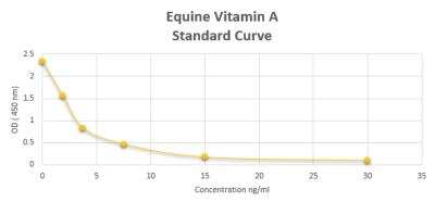 ELISA: Equine Vitamin A ELISA Kit (Colorimetric) [NBP2-60189]