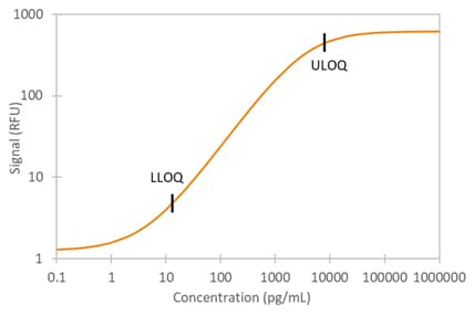 Simple Plex Human ErbB2 Assay Standard Curve