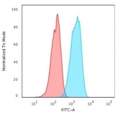 Flow Cytometry: ErbB2/Her2 Antibody (ERB2/776) - Azide and BSA Free [NBP2-48004]