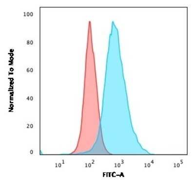 Flow Cytometry: ErbB2/Her2 Antibody (HRB2/451) - Azide and BSA Free [NBP2-33064]