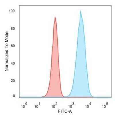 Flow Cytometry: ErbB2/Her2 Antibody (HRB2/451) - Azide and BSA Free [NBP2-33064]