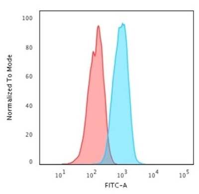 Flow Cytometry: ErbB2/Her2 Antibody (HRB2/718) [NBP2-32864]