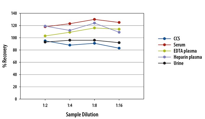 Simple Plex Human ErbB2 Assay Linearity