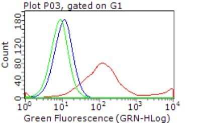 Flow Cytometry: ErbB3/Her3 Antibody (OTI3E10) - Azide and BSA Free [NBP2-70661]