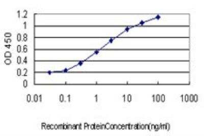 ELISA: Erythropoietin R Antibody (3D10) [H00002057-M01]