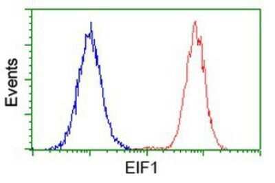 Flow Cytometry: Eukaryotic translation initiation factor 1 Antibody (OTI2B9) - Azide and BSA Free [NBP2-71554]